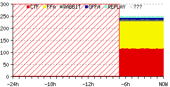 server activity